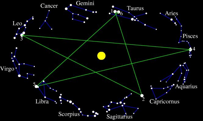 [The apparent positions of Venus in
its orbit at six consecutive re-appearances of Venus in the morning
sky, connected to form a pentacle, representing about eight years of
observation.]