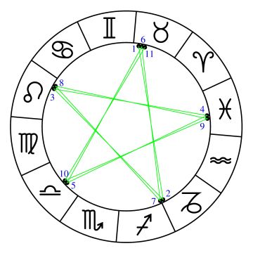 [The ecliptic sky,
showing the zodiacal band and marked at ten consecutive re-appearances
of Venus in the morning sky, connected to form two slightly offset
pentacles, representing about sixteen years of observation.]