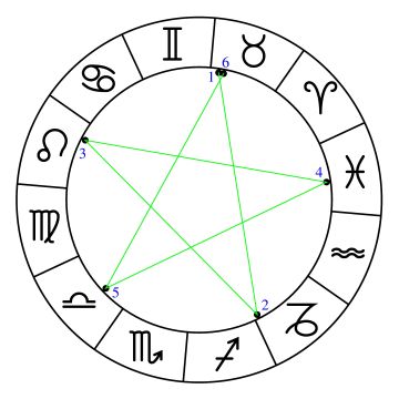 [The ecliptic sky, showing the
zodiacal band and marked at five consecutive re-appearances of Venus in
the morning sky, connected to form a pentacle, representing about eight
years of observation.]