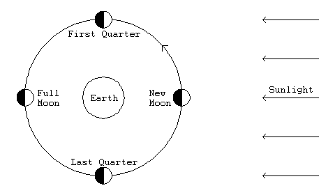 The orbit of the Moon